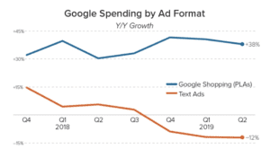 Google adspend by format